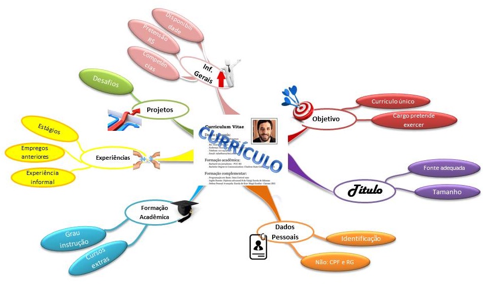 02 - Mapas Mentais Curriculo